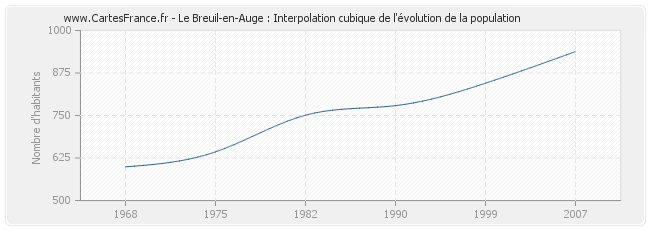 Le Breuil-en-Auge : Interpolation cubique de l'évolution de la population